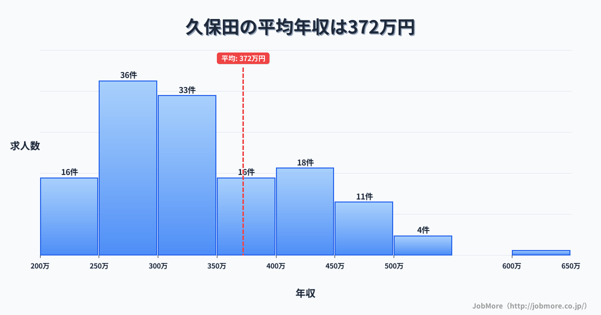 佐賀県佐賀市久保田駅周辺の平均年収は344万円です。中央値は306万円、最頻値は300万円〜350万円です。