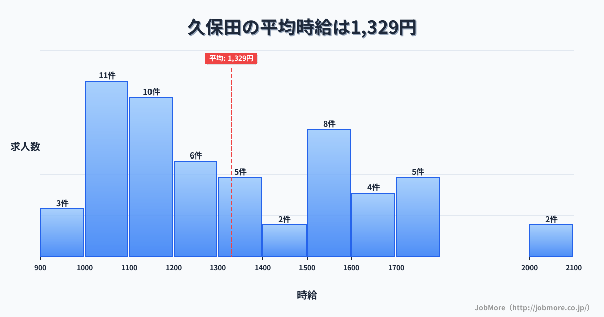 佐賀県佐賀市久保田駅周辺の平均時給は1,206円です。中央値は1,101円、最頻値は1,000円〜1,100円です。