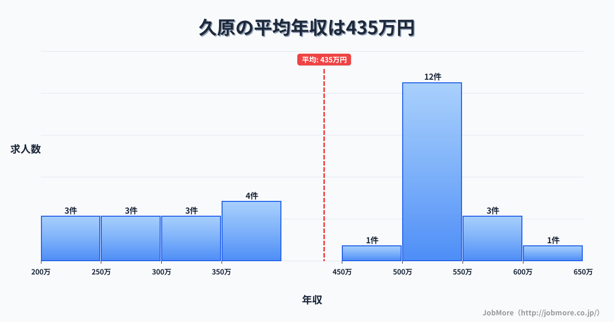 佐賀県伊万里市久原駅周辺の平均年収は298万円です。中央値は278万円、最頻値は250万円〜300万円です。