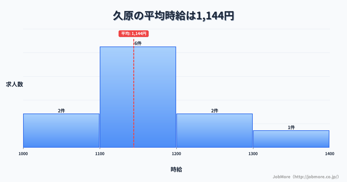 佐賀県伊万里市久原駅周辺の平均時給は1,210円です。中央値は1,100円、最頻値は1,000円〜1,100円です。
