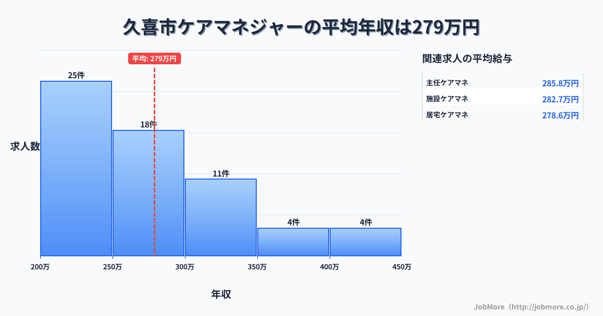 埼玉県 久喜市内のケアマネジャーの平均年収は278万円です。中央値は270万円、最頻値は200万円〜250万円です。