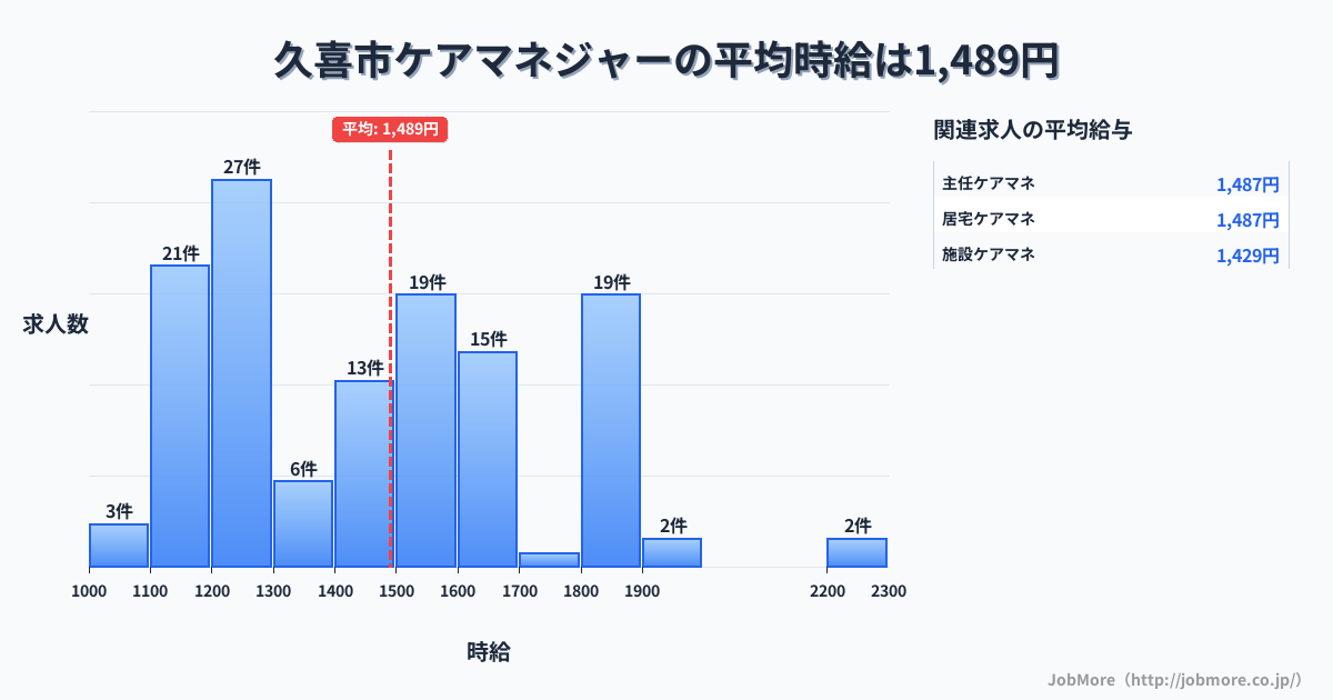 埼玉県 久喜市内のケアマネジャーの平均時給は1,489円です。中央値は1,450円、最頻値は1,200円〜1,300円です。
