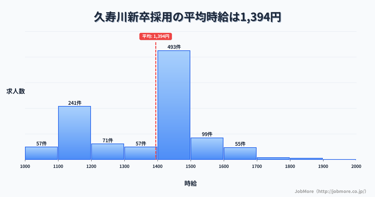 兵庫県西宮市久寿川駅周辺の新卒採用の平均時給は1,394円です。中央値は1,465円、最頻値は1,400円〜1,500円です。