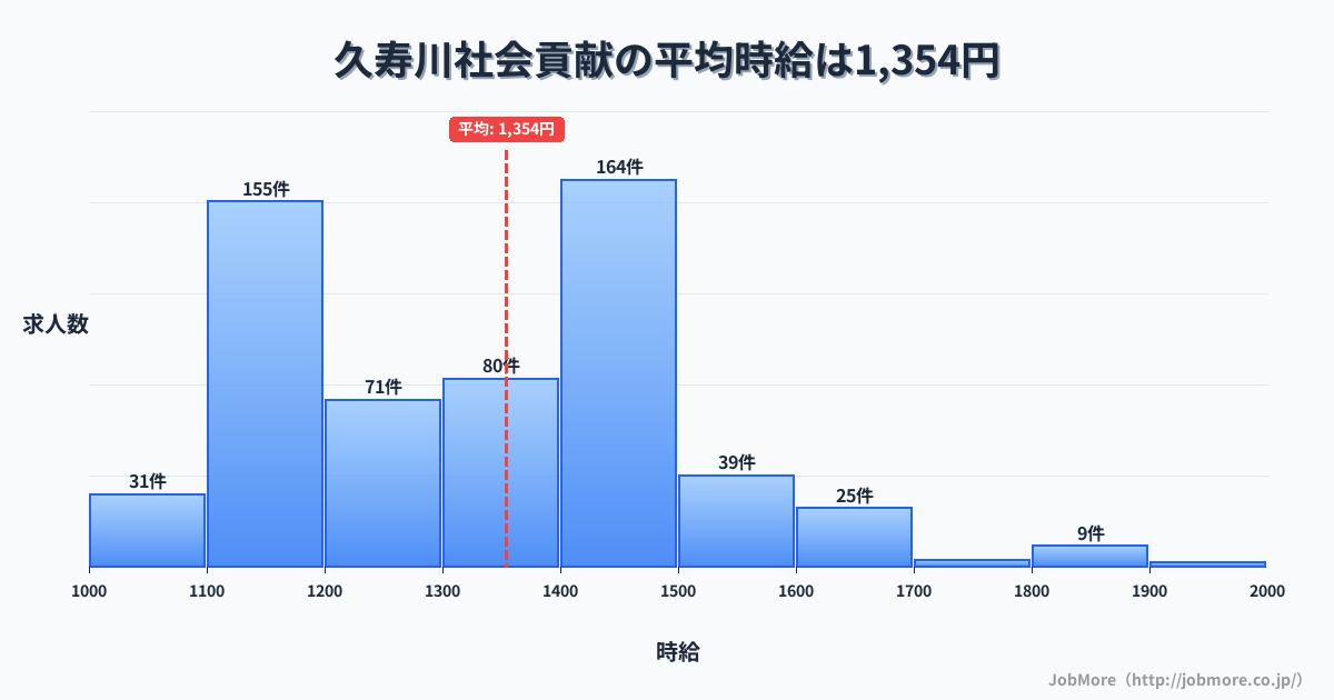 兵庫県西宮市久寿川駅周辺の社会貢献の平均時給は1,354円です。中央値は1,346円、最頻値は1,400円〜1,500円です。