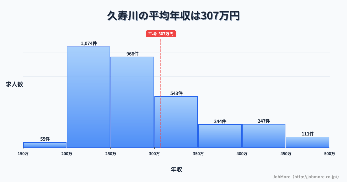兵庫県西宮市久寿川駅周辺の平均年収は396万円です。中央値は357万円、最頻値は300万円〜350万円です。