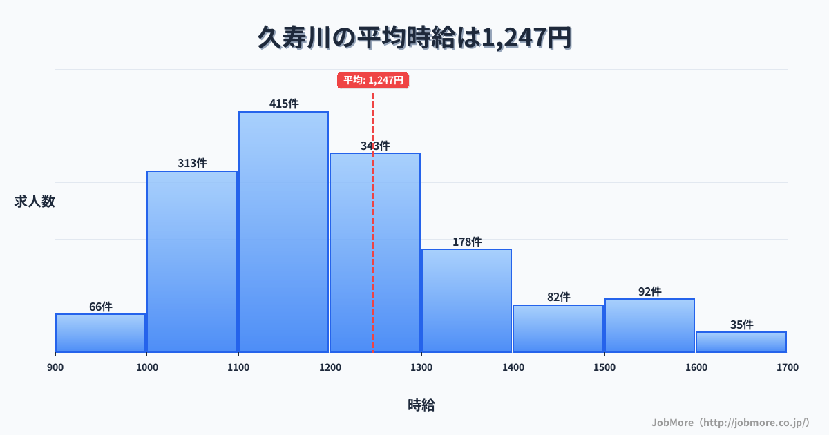 兵庫県西宮市久寿川駅周辺の平均時給は1,522円です。中央値は1,428円、最頻値は1,100円〜1,200円です。