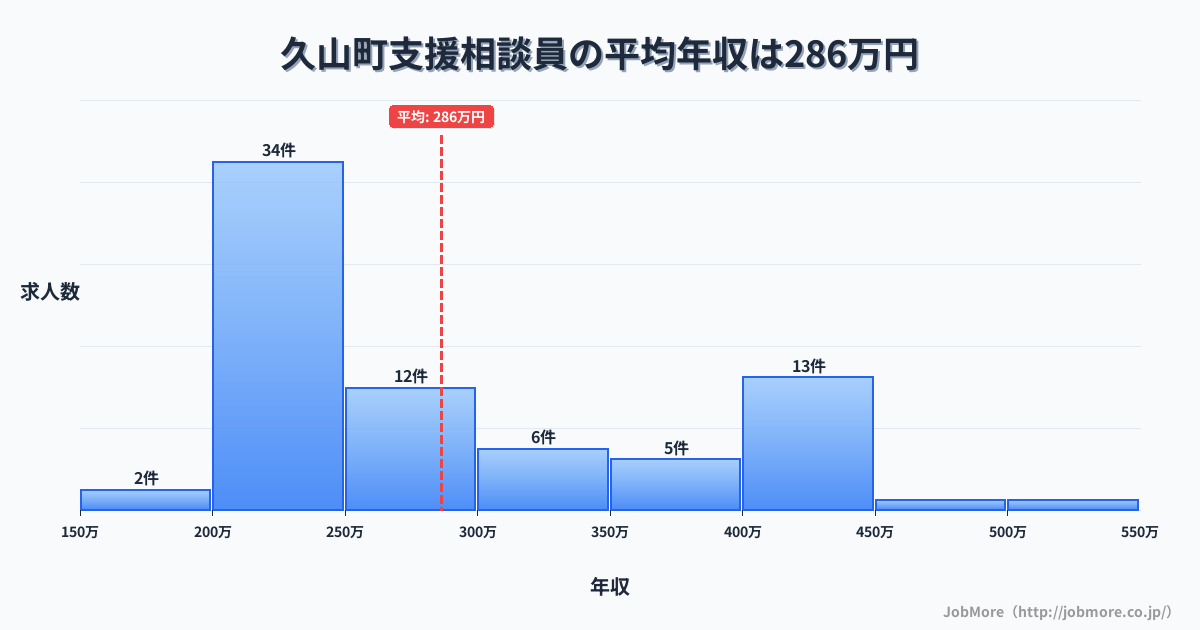 福岡県 久山町内の支援相談員の平均年収は286万円です。中央値は252万円、最頻値は200万円〜250万円です。