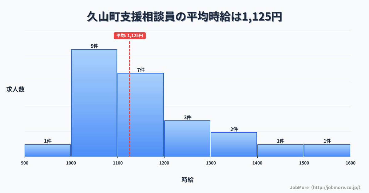 福岡県 久山町内の支援相談員の平均時給は1,125円です。中央値は1,100円、最頻値は1,000円〜1,100円です。