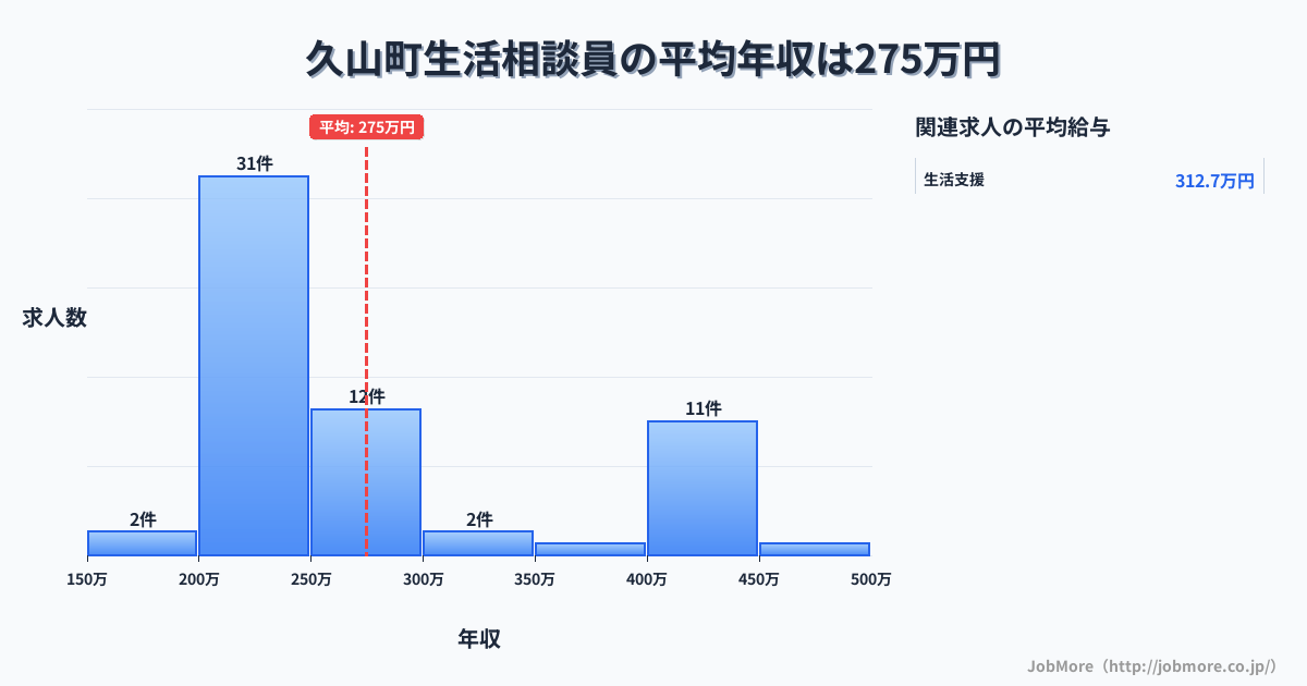 福岡県 久山町内の生活相談員の平均年収は331万円です。中央値は282万円、最頻値は200万円〜250万円です。