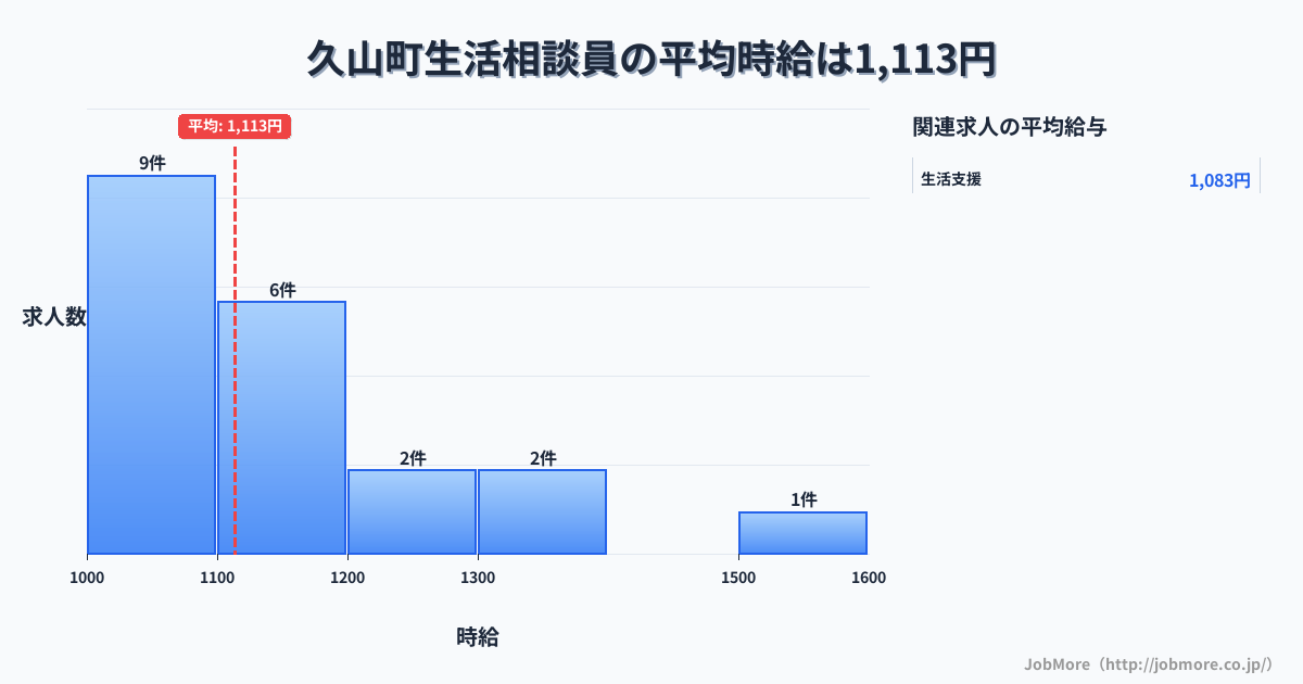 福岡県 久山町内の生活相談員の平均時給は1,111円です。中央値は1,100円、最頻値は1,000円〜1,100円です。
