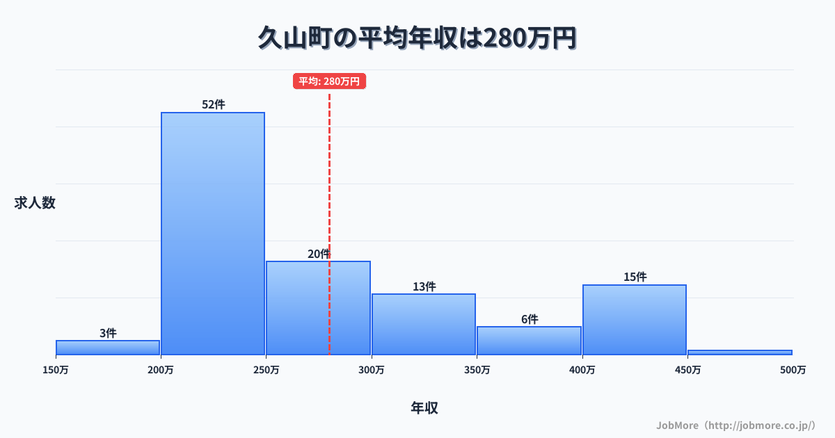 福岡県 久山町内の平均年収は279万円です。中央値は252万円、最頻値は200万円〜250万円です。