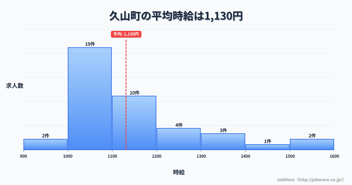 福岡県 久山町内の平均時給は1,130円です。中央値は1,070円、最頻値は1,000円〜1,100円です。