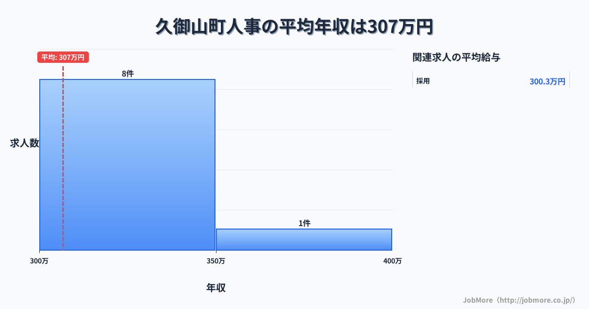京都府 久御山町内の人事の平均年収は306万円です。中央値は305万円、最頻値は300万円〜350万円です。