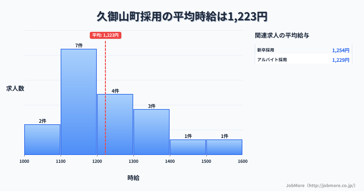 京都府 久御山町内の採用の平均時給は1,223円です。中央値は1,210円、最頻値は1,100円〜1,200円です。