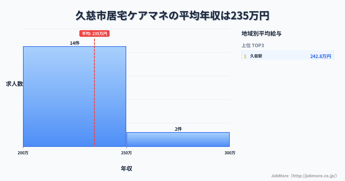 岩手県 久慈市内の居宅ケアマネの平均年収は234万円です。中央値は226万円、最頻値は200万円〜250万円です。