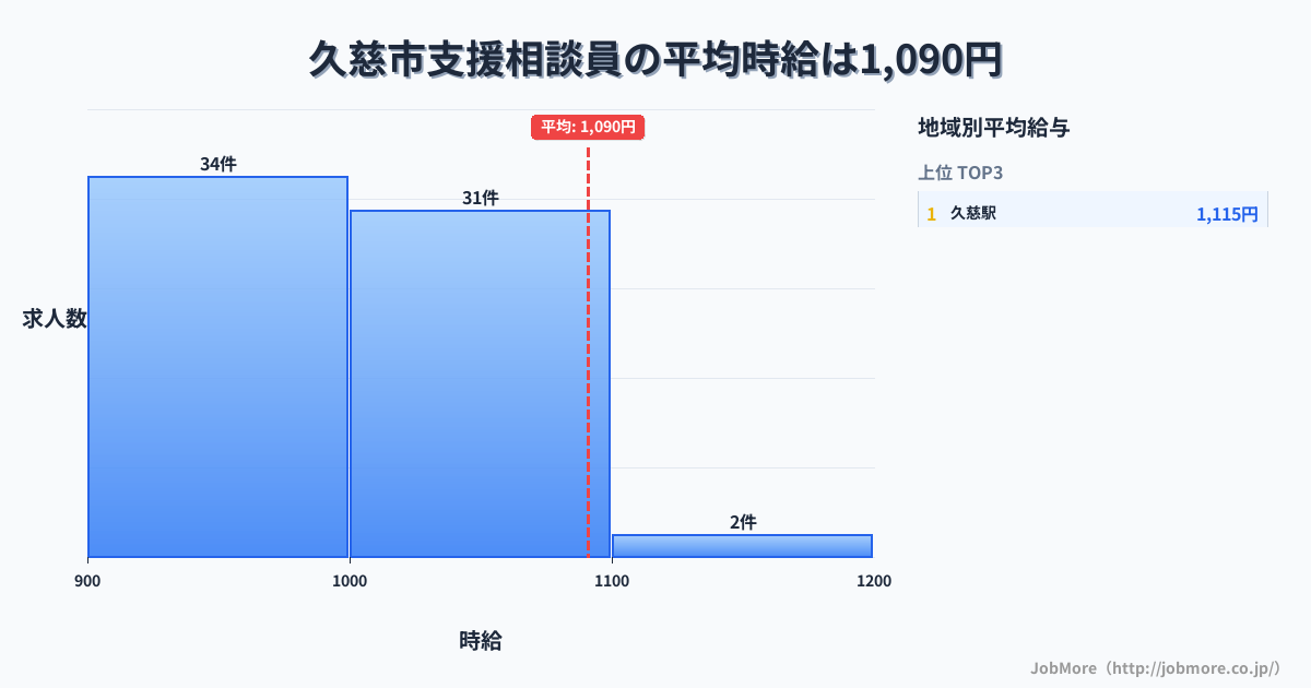 岩手県 久慈市内の支援相談員の平均時給は1,090円です。中央値は1,000円、最頻値は900円〜1,000円です。