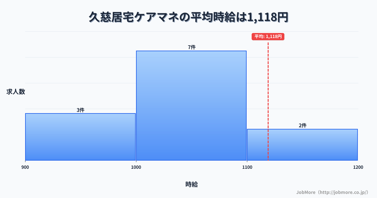 岩手県久慈市久慈駅周辺の居宅ケアマネの平均時給は1,118円です。中央値は1,031円、最頻値は1,000円〜1,100円です。