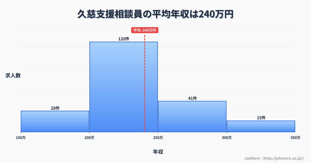 岩手県久慈市久慈駅周辺の支援相談員の平均年収は240万円です。中央値は225万円、最頻値は200万円〜250万円です。