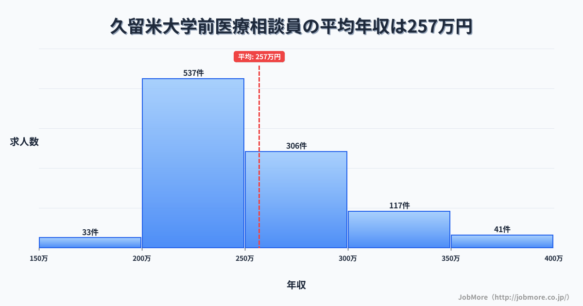 福岡県久留米市久留米大学前駅周辺の医療相談員の平均年収は257万円です。中央値は244万円、最頻値は200万円〜250万円です。