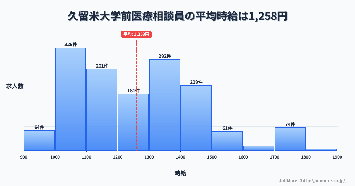福岡県久留米市久留米大学前駅周辺の医療相談員の平均時給は1,258円です。中央値は1,219円、最頻値は1,000円〜1,100円です。
