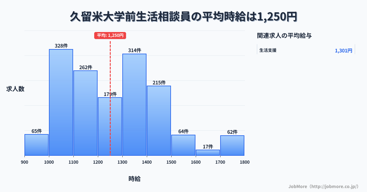 福岡県久留米市久留米大学前駅周辺の生活相談員の平均時給は1,249円です。中央値は1,209円、最頻値は1,000円〜1,100円です。