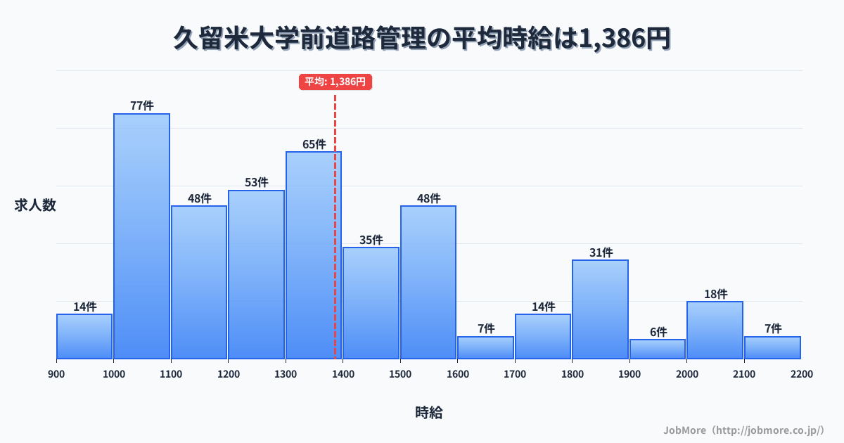 福岡県久留米市久留米大学前駅周辺の道路管理の平均時給は1,386円です。中央値は1,300円、最頻値は1,000円〜1,100円です。