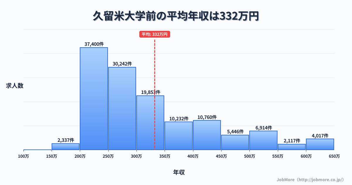 福岡県久留米市久留米大学前駅周辺の平均年収は265万円です。中央値は251万円、最頻値は200万円〜250万円です。