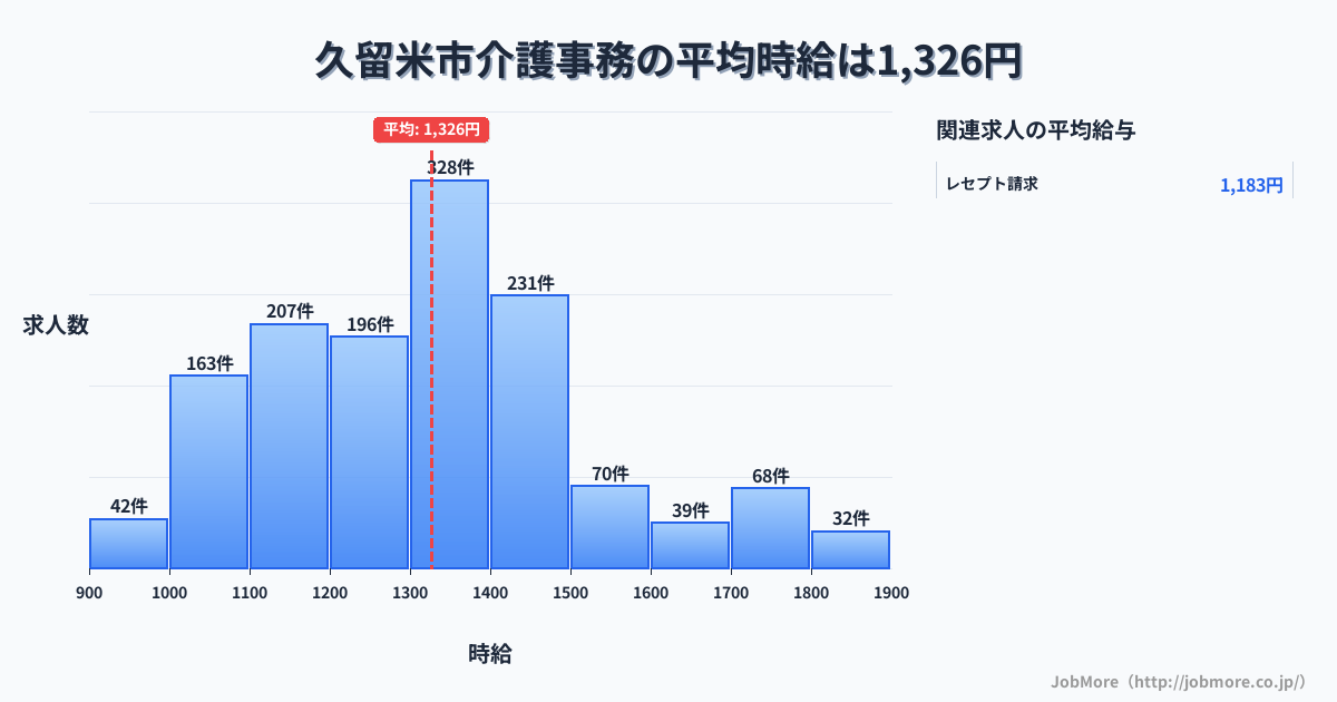 福岡県 久留米市内の介護事務の平均時給は1,327円です。中央値は1,316円、最頻値は1,300円〜1,400円です。