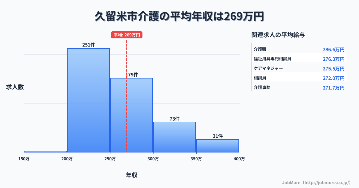 福岡県 久留米市内の介護の平均年収は269万円です。中央値は253万円、最頻値は200万円〜250万円です。