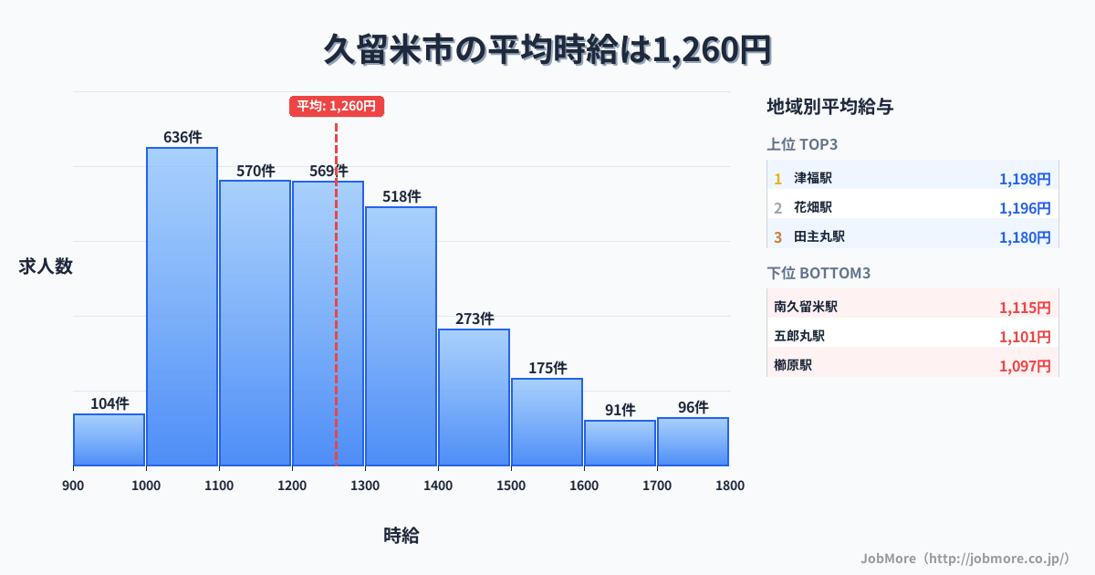 福岡県 久留米市内の平均時給は1,260円です。中央値は1,218円、最頻値は1,000円〜1,100円です。