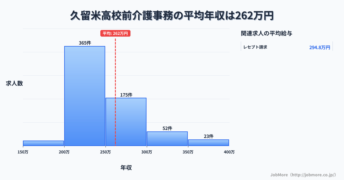 福岡県久留米市久留米高校前駅周辺の介護事務の平均年収は262万円です。中央値は241万円、最頻値は200万円〜250万円です。