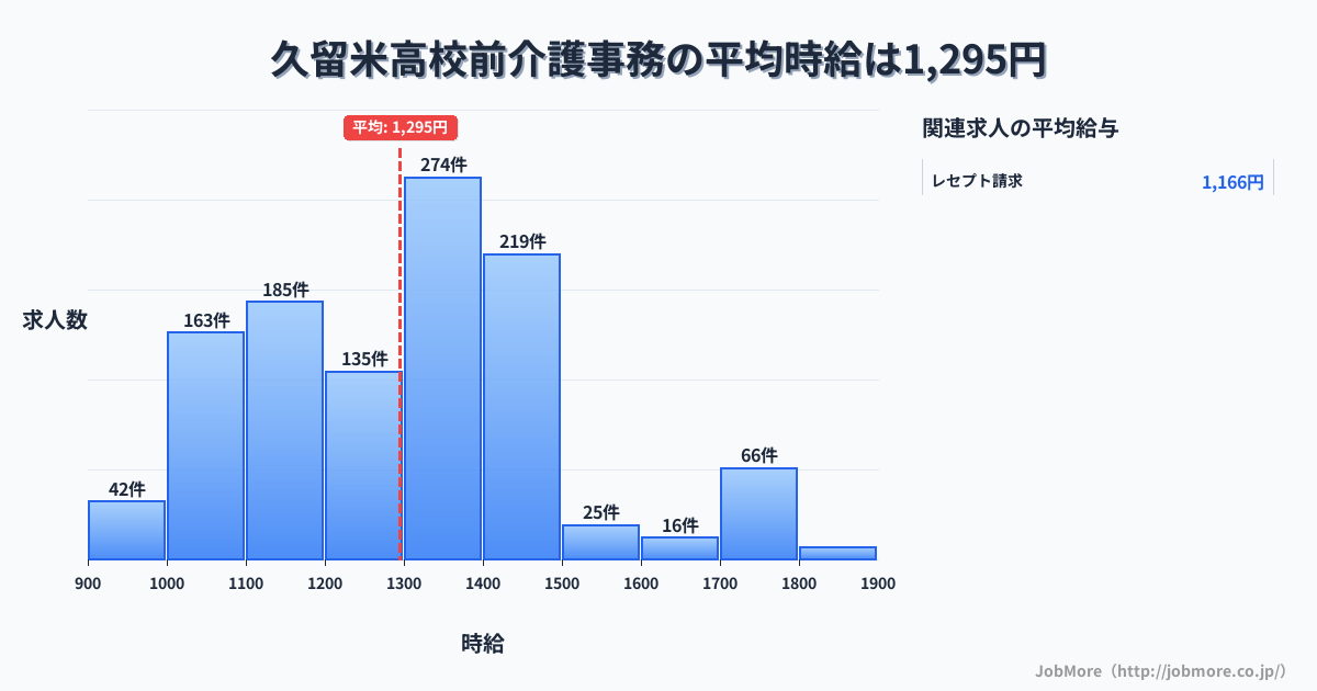 福岡県久留米市久留米高校前駅周辺の介護事務の平均時給は1,294円です。中央値は1,305円、最頻値は1,300円〜1,400円です。