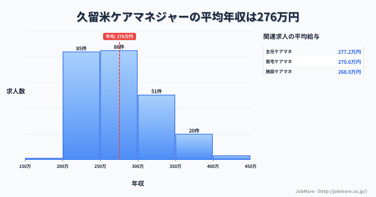 福岡県久留米市久留米駅周辺のケアマネジャーの平均年収は275万円です。中央値は267万円、最頻値は250万円〜300万円です。