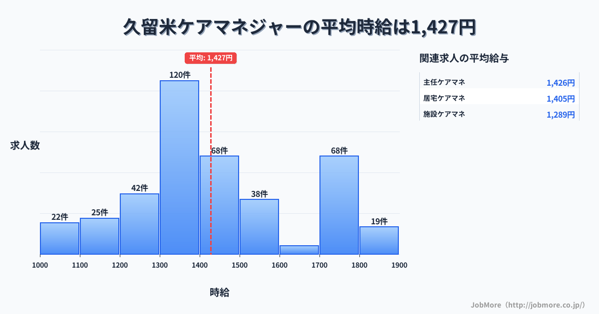 福岡県久留米市久留米駅周辺のケアマネジャーの平均時給は1,427円です。中央値は1,357円、最頻値は1,300円〜1,400円です。