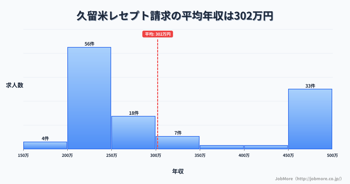 福岡県久留米市久留米駅周辺のレセプト請求の平均年収は302万円です。中央値は253万円、最頻値は200万円〜250万円です。