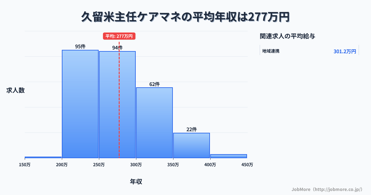 福岡県久留米市久留米駅周辺の主任ケアマネの平均年収は277万円です。中央値は268万円、最頻値は200万円〜250万円です。
