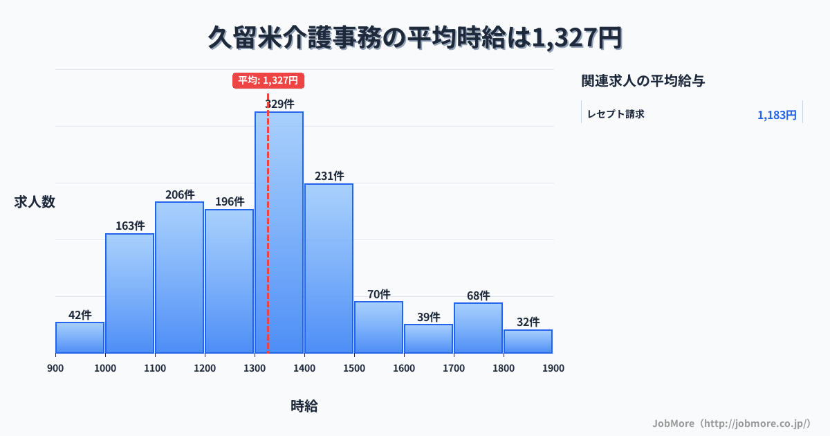 福岡県久留米市久留米駅周辺の介護事務の平均時給は1,327円です。中央値は1,314円、最頻値は1,300円〜1,400円です。