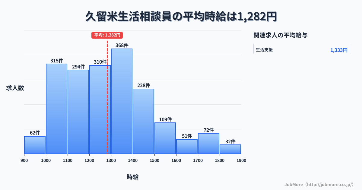 福岡県久留米市久留米駅周辺の生活相談員の平均時給は1,282円です。中央値は1,250円、最頻値は1,300円〜1,400円です。