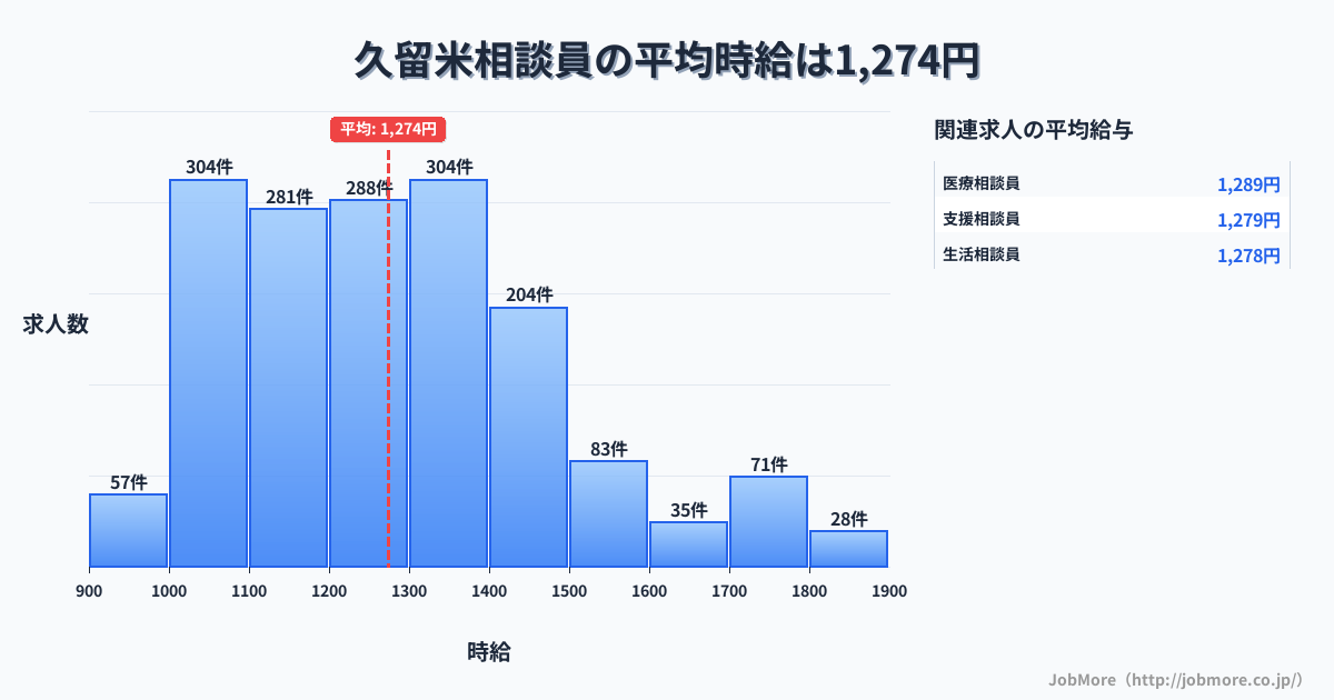 福岡県久留米市久留米駅周辺の相談員の平均時給は1,274円です。中央値は1,230円、最頻値は1,000円〜1,100円です。