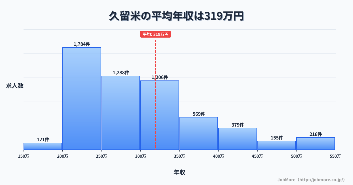 福岡県久留米市久留米駅周辺の平均年収は273万円です。中央値は258万円、最頻値は200万円〜250万円です。