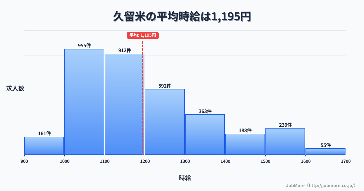 福岡県久留米市久留米駅周辺の平均時給は1,262円です。中央値は1,218円、最頻値は1,000円〜1,100円です。
