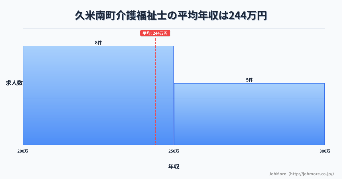 岡山県 久米南町内の介護福祉士の平均年収は243万円です。中央値は234万円、最頻値は200万円〜250万円です。