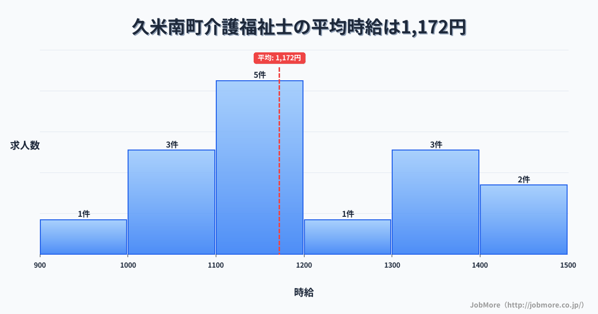 岡山県 久米南町内の介護福祉士の平均時給は1,172円です。中央値は1,105円、最頻値は1,100円〜1,200円です。