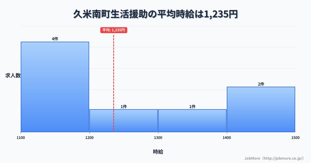 岡山県 久米南町内の生活援助の平均時給は1,235円です。中央値は1,285円、最頻値は1,100円〜1,200円です。