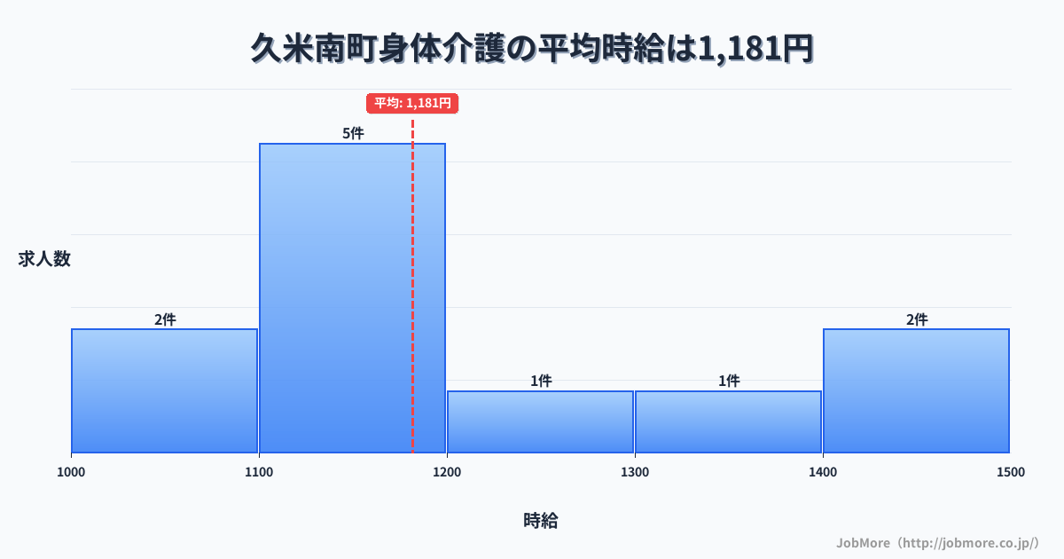岡山県 久米南町内の身体介護の平均時給は1,181円です。中央値は1,105円、最頻値は1,100円〜1,200円です。