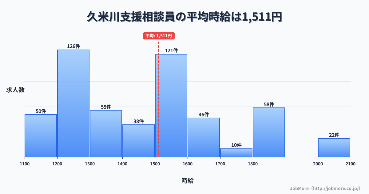 東京都東村山市久米川駅周辺の支援相談員の平均時給は1,511円です。中央値は1,500円、最頻値は1,200円〜1,300円です。