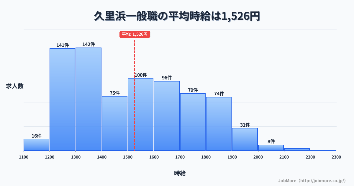 神奈川県横須賀市久里浜駅周辺の一般職の平均時給は1,526円です。中央値は1,500円、最頻値は1,300円〜1,400円です。
