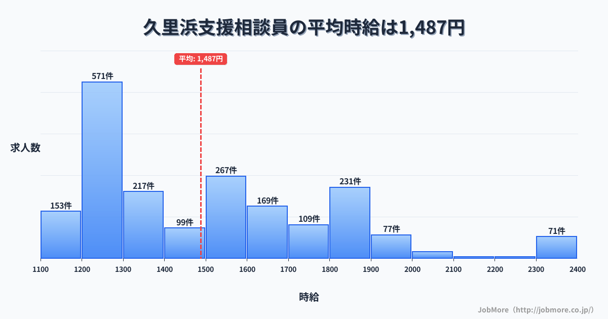 神奈川県横須賀市久里浜駅周辺の支援相談員の平均時給は1,488円です。中央値は1,438円、最頻値は1,200円〜1,300円です。