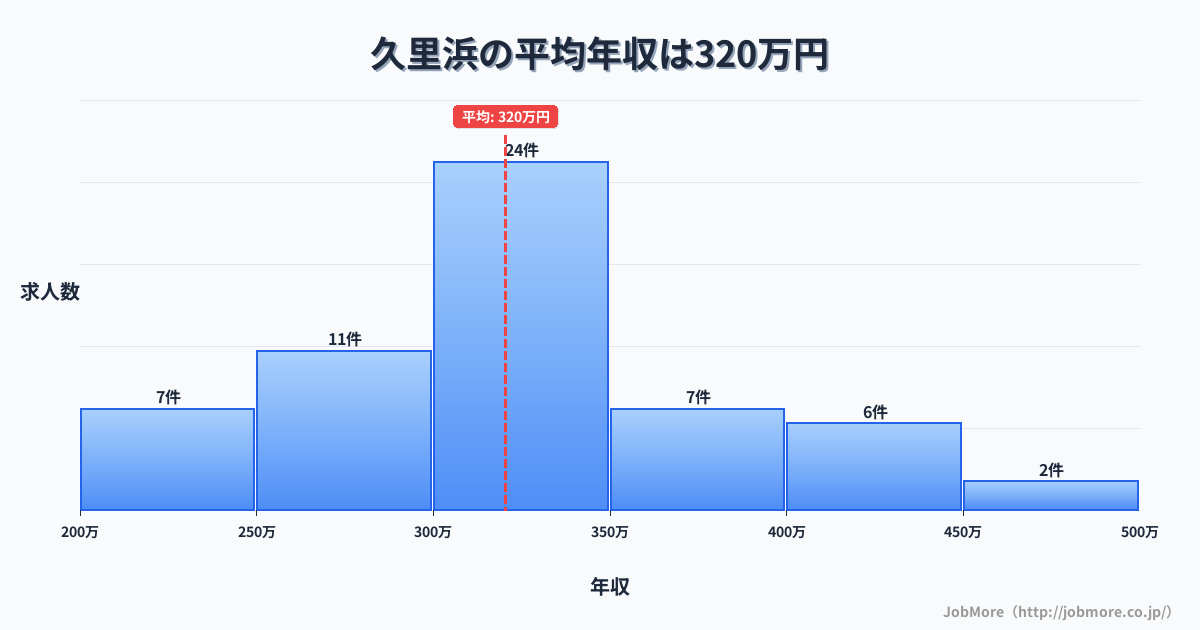 神奈川県横須賀市久里浜駅周辺の平均年収は401万円です。中央値は361万円、最頻値は300万円〜350万円です。
