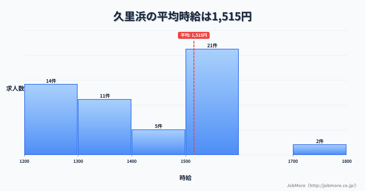 神奈川県横須賀市久里浜駅周辺の平均時給は1,625円です。中央値は1,501円、最頻値は1,200円〜1,300円です。